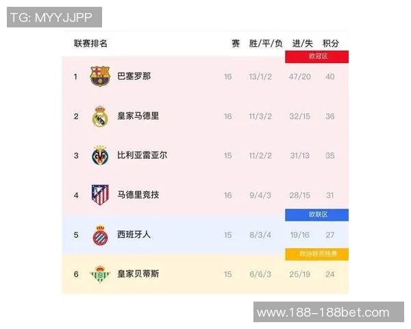 西甲球队衣袖广告收入排行榜皇马领先巴萨差距显著